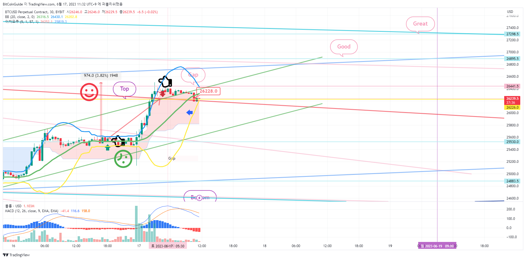 BYBIT:BTCUSD.P ‏תמונת גרף מאת BitCoinGuide