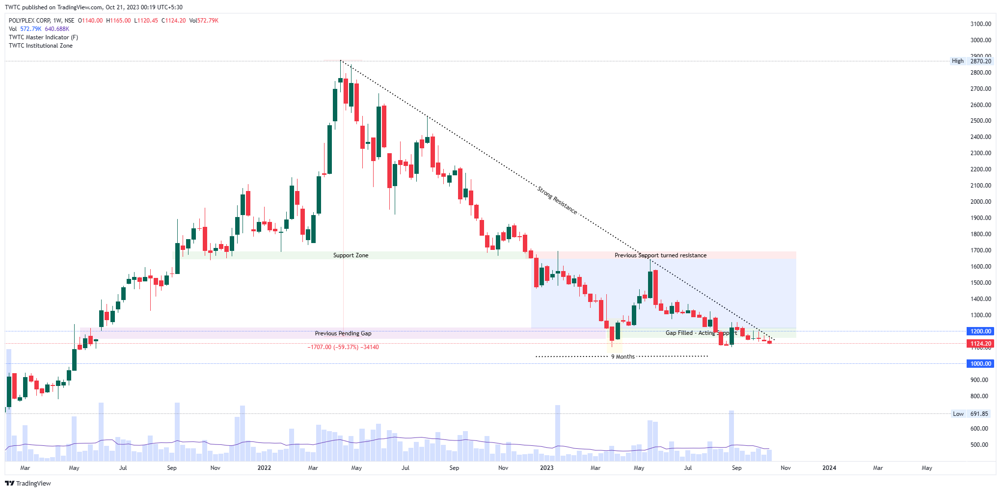 NSE:POLYPLEX Immagine del grafico by TheChartereds