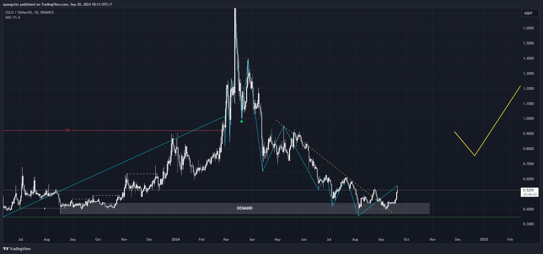 BINANCE:CELOUSDT Chart Image by quangcttn