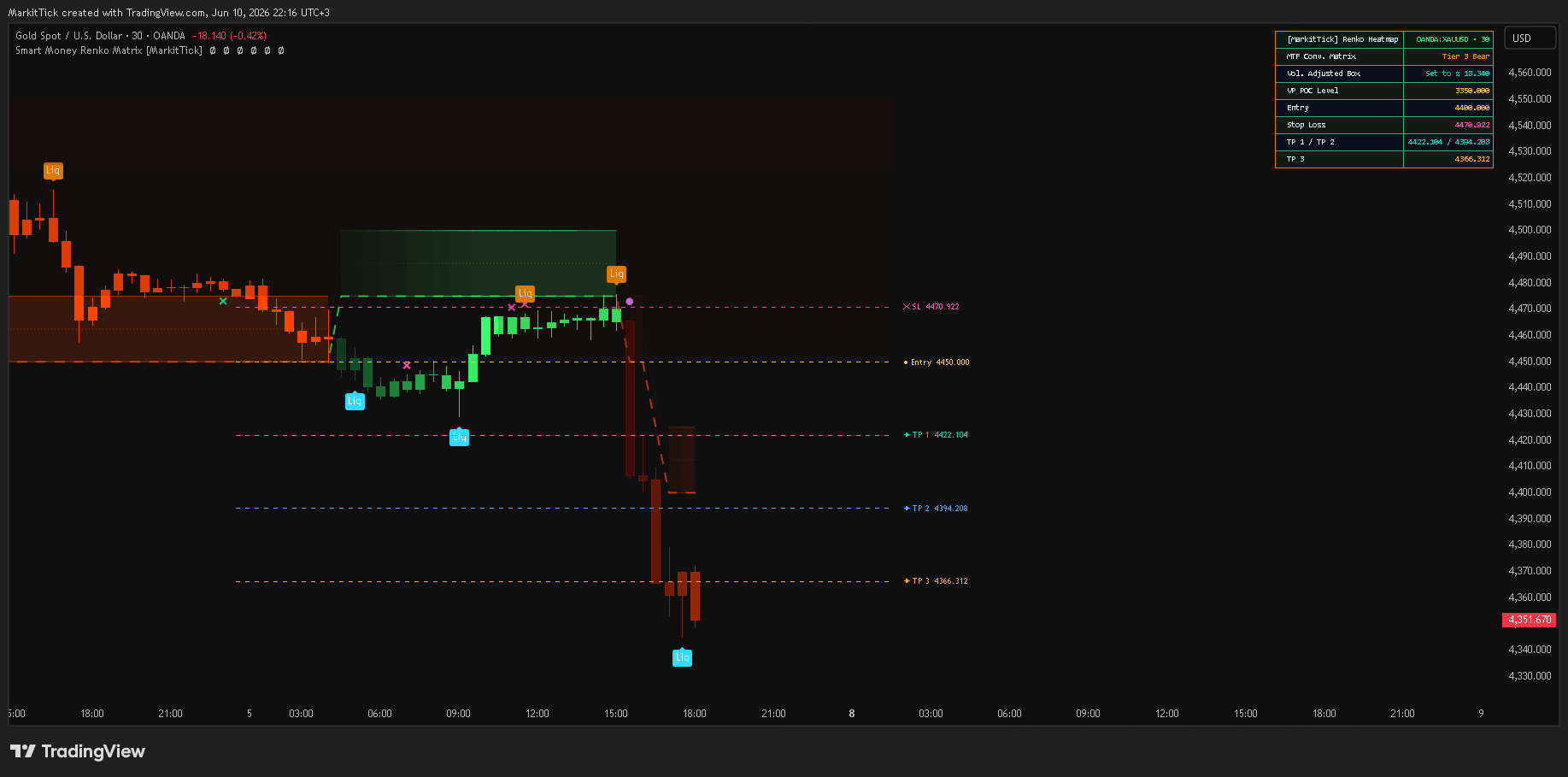 OANDA:XAUUSD Chart Image by MarkitTick