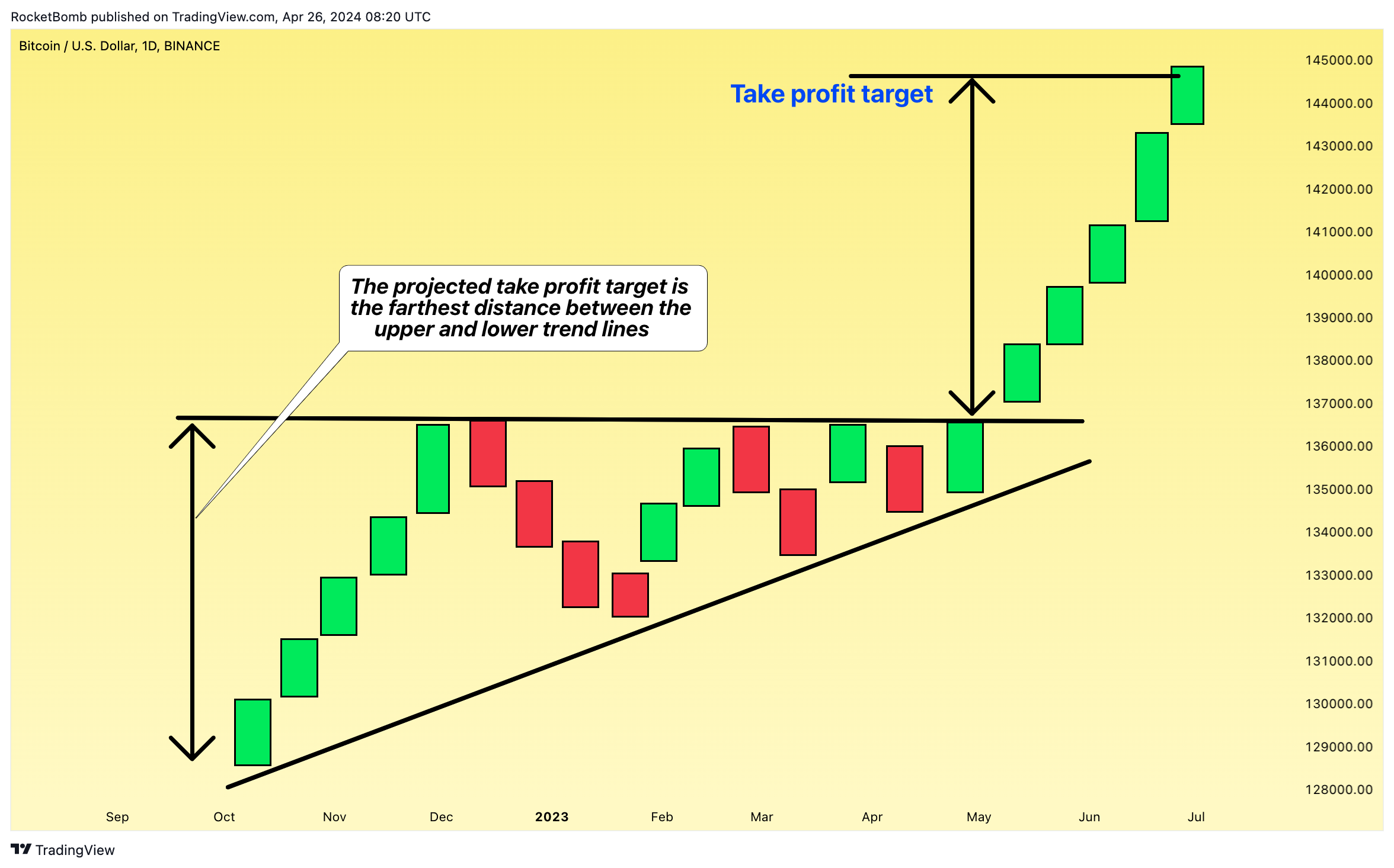 BINANCE:BTCUSD Chart Image by RocketBomb