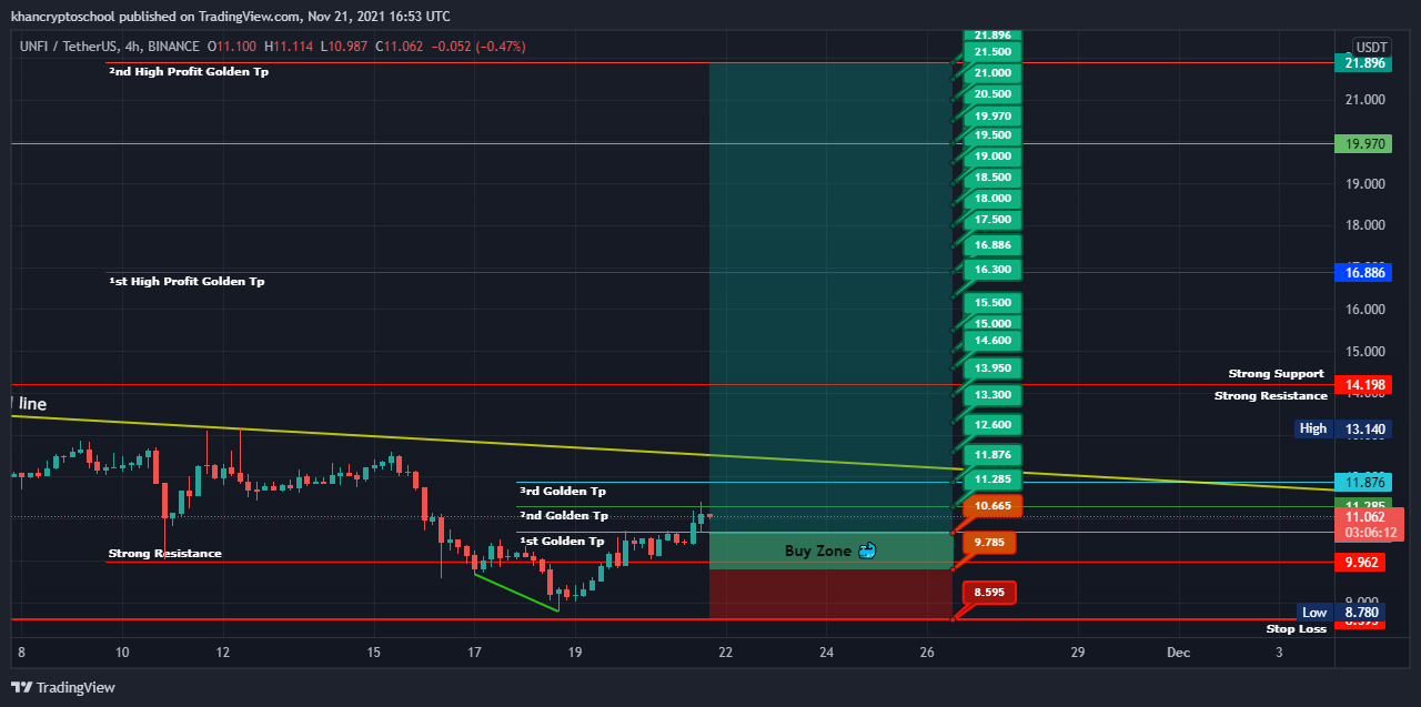 BINANCE:UNFIUSDT Chart Image by khancryptoschool