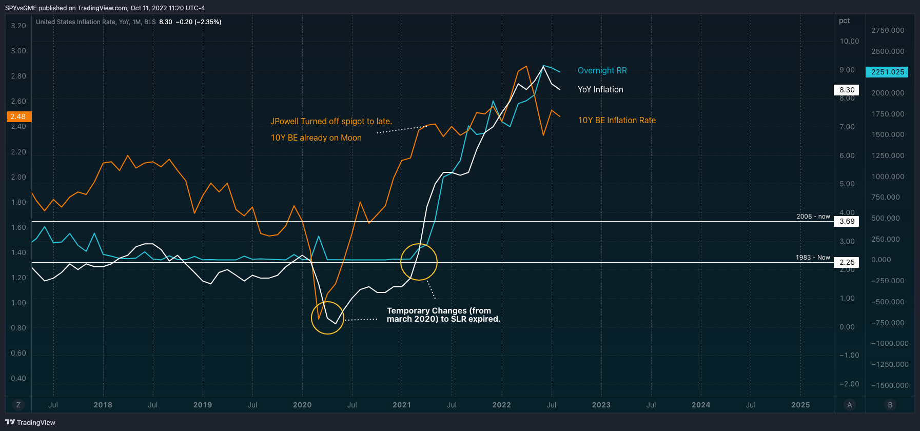 ECONOMICS:USIRYY Image du graphique par SPYvsGME