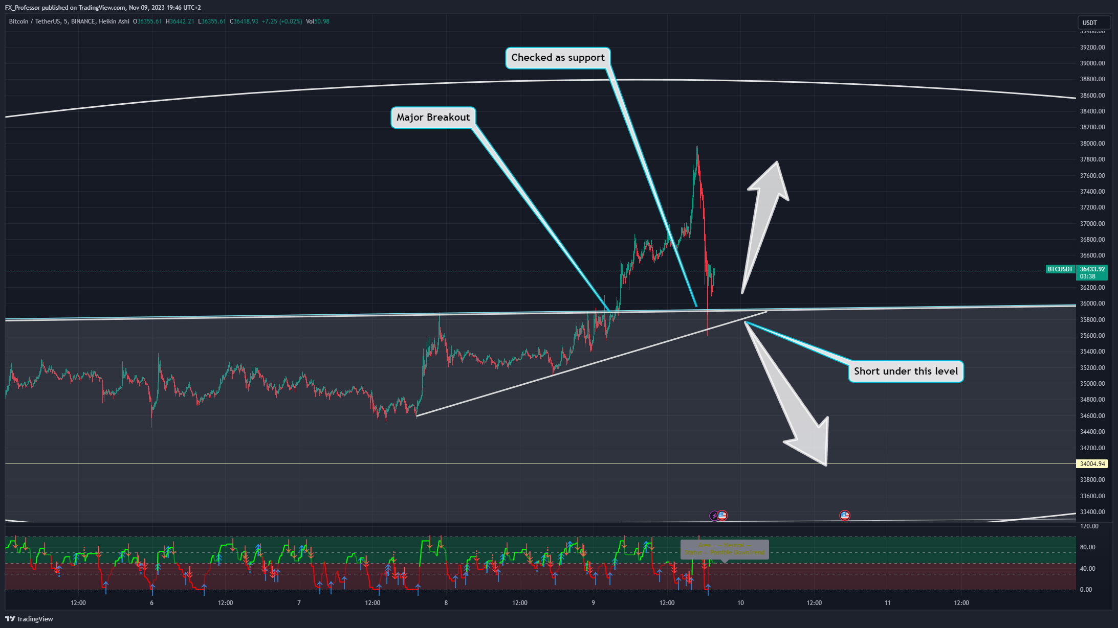 BINANCE:BTCUSDT 图表图片 由 FX_Professor 提供