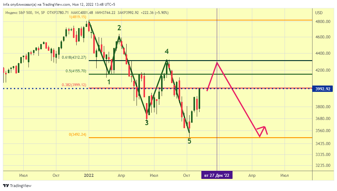 SP:SPX Chart Image by infa