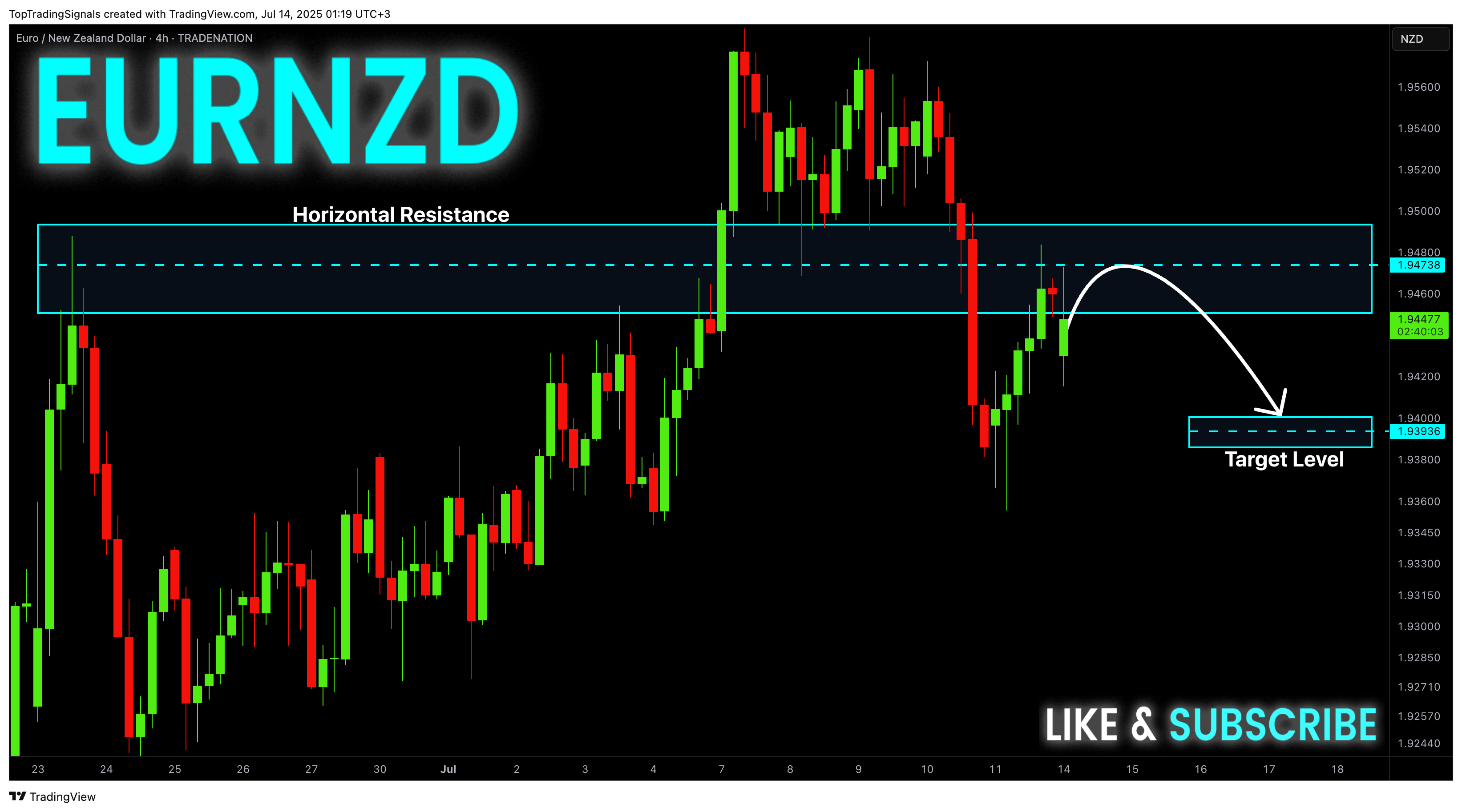 TopTradingSignals tarafından TRADENATION:EURNZD Grafik Görseli
