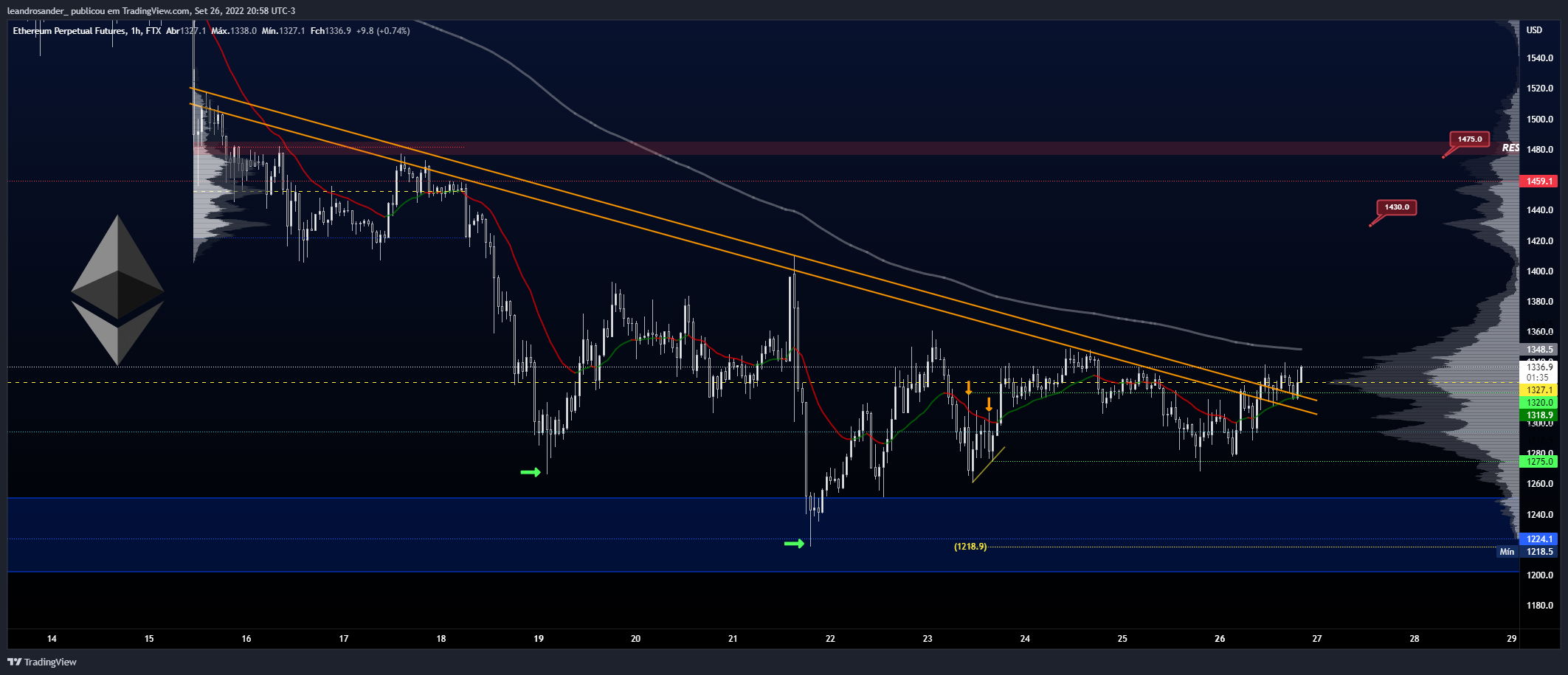 FTX:ETHPERP Chart Image by leandrosander_
