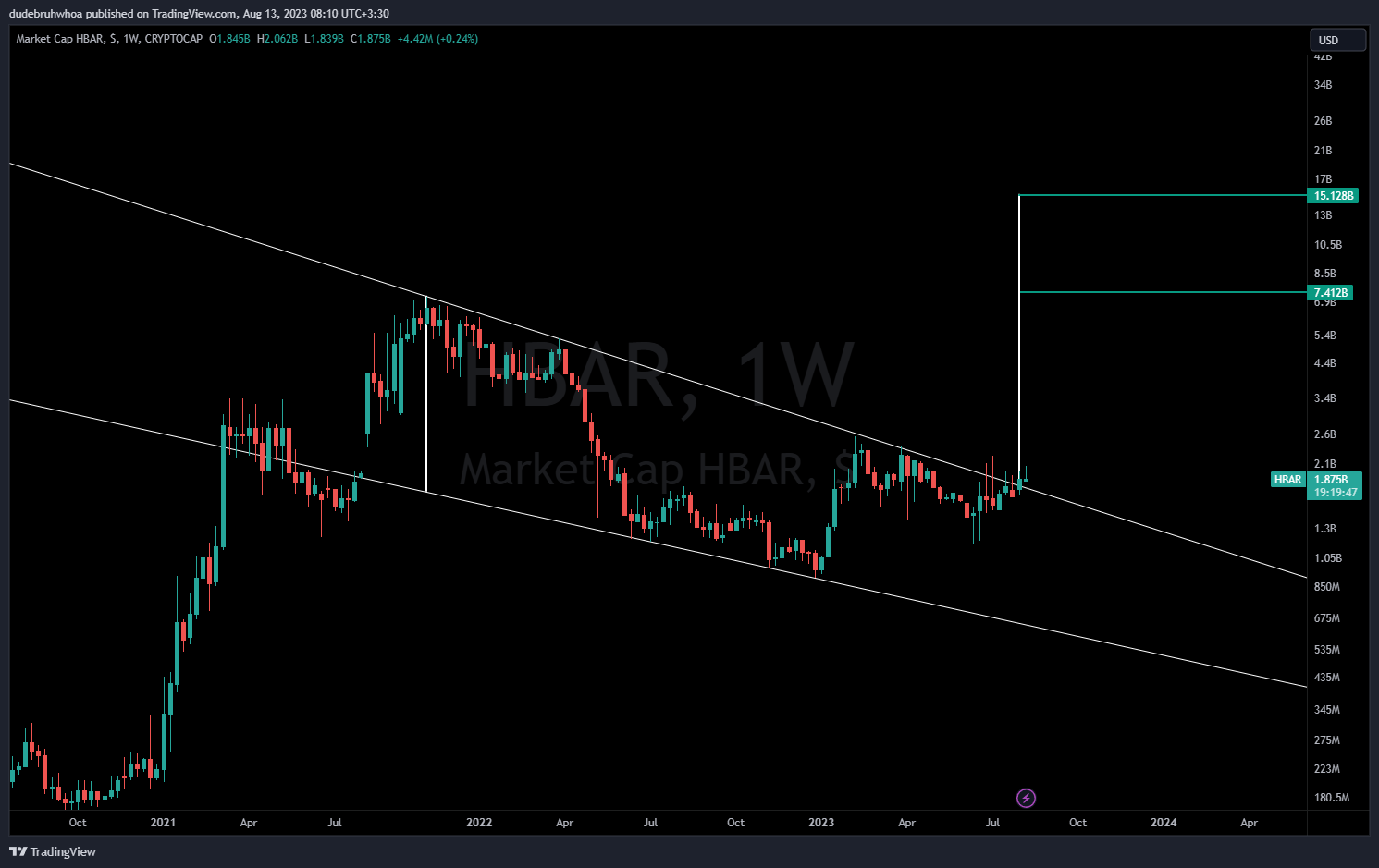 CRYPTOCAP:HBAR Chart Image by dudebruhwhoa