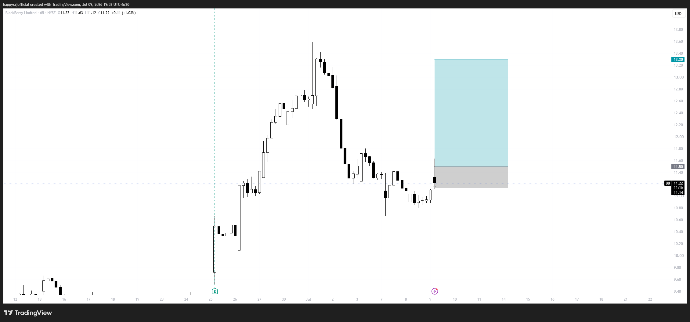 NYSE:BB Chart Image by happyrajofficial