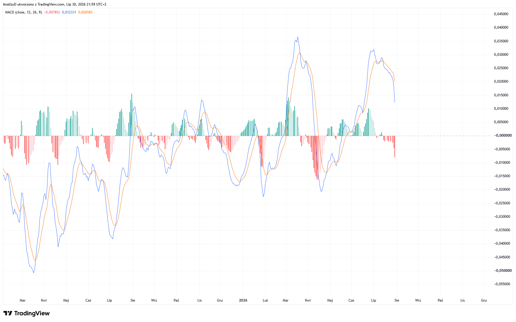 FX_IDC:USDPLN 圖表圖片 由 AnalizyD 提供
