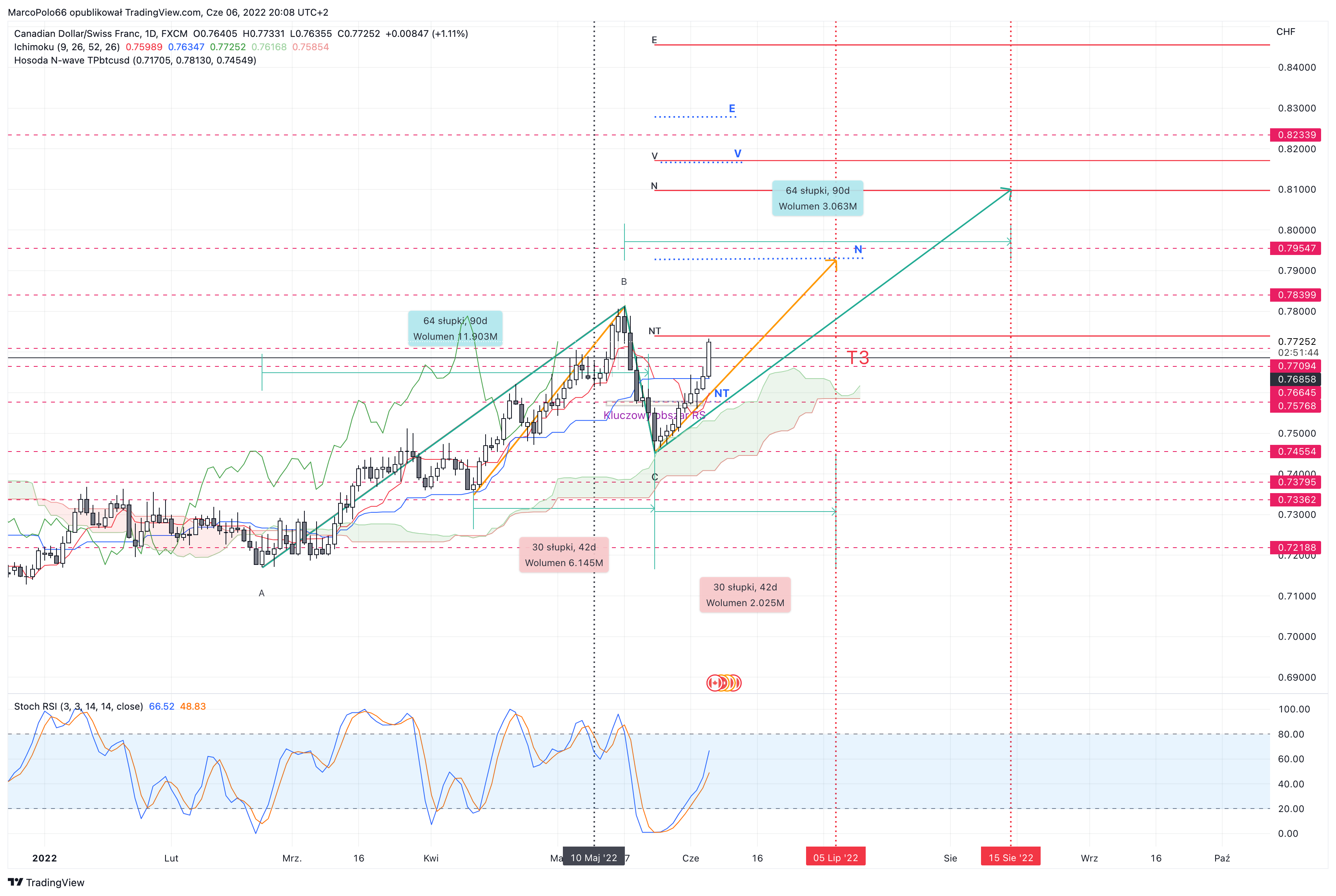 FX:CADCHF Chart Image by MarcoPolo66