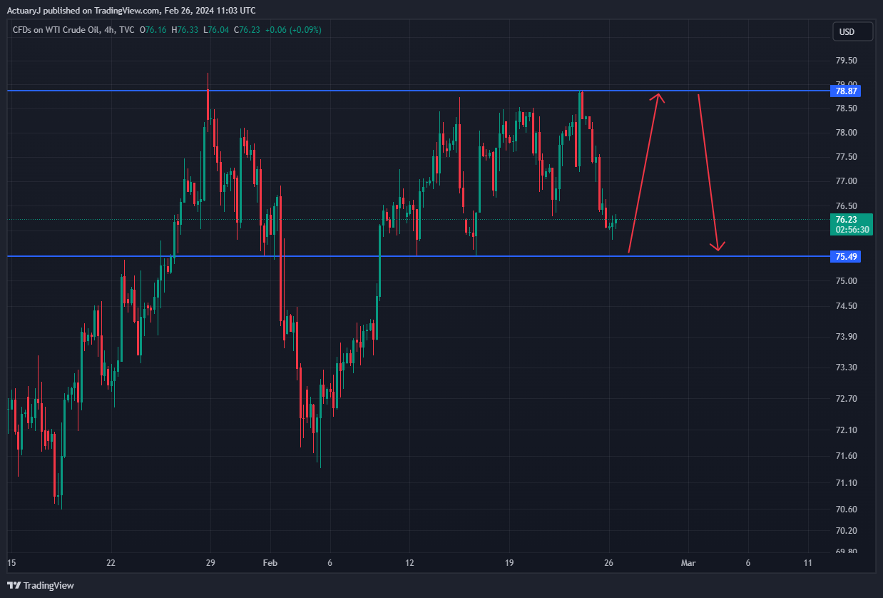 TVC:USOIL Chart Image by ActuaryJ