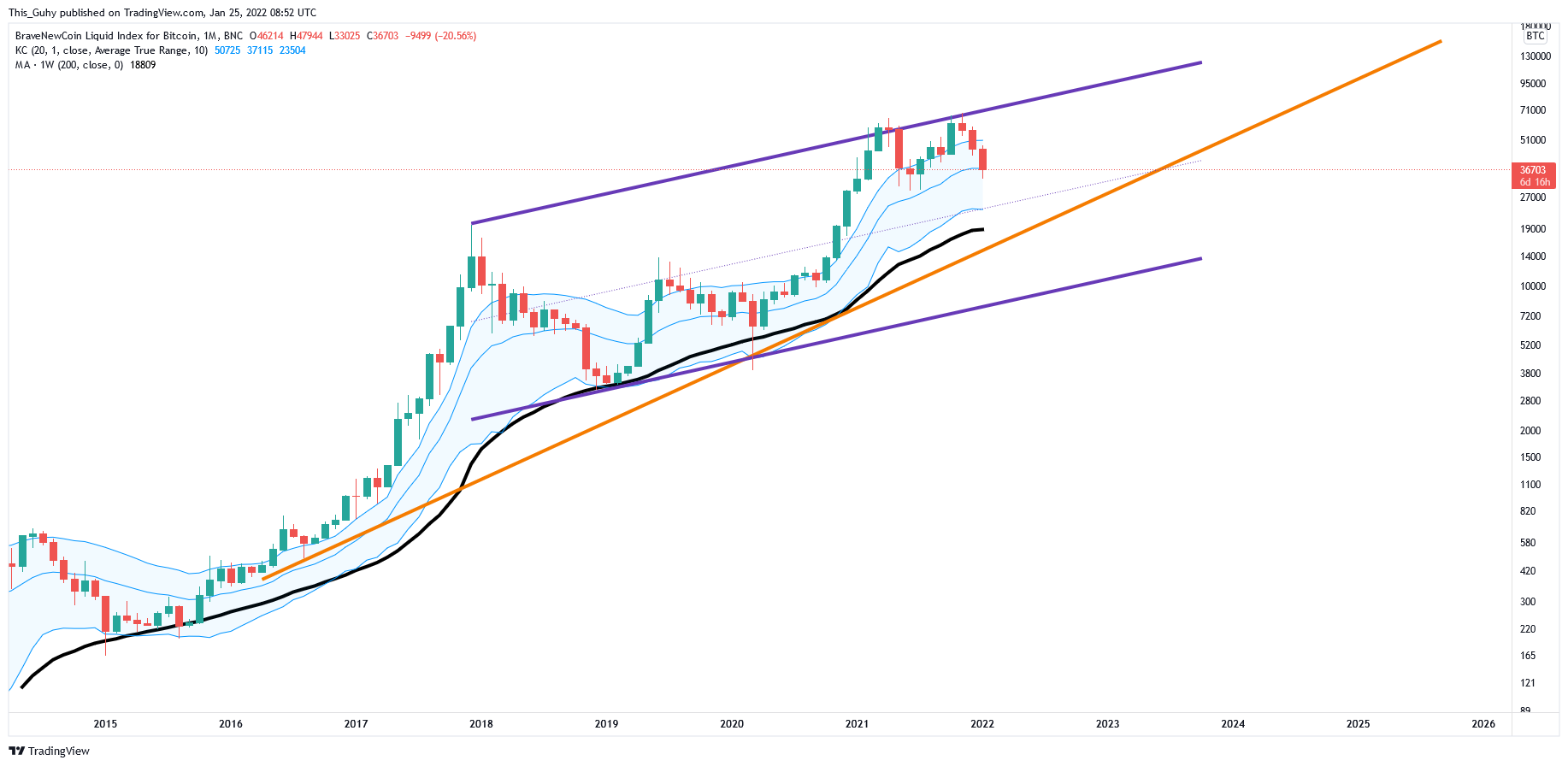 BNC:BLX Chart Image by This_Guhy
