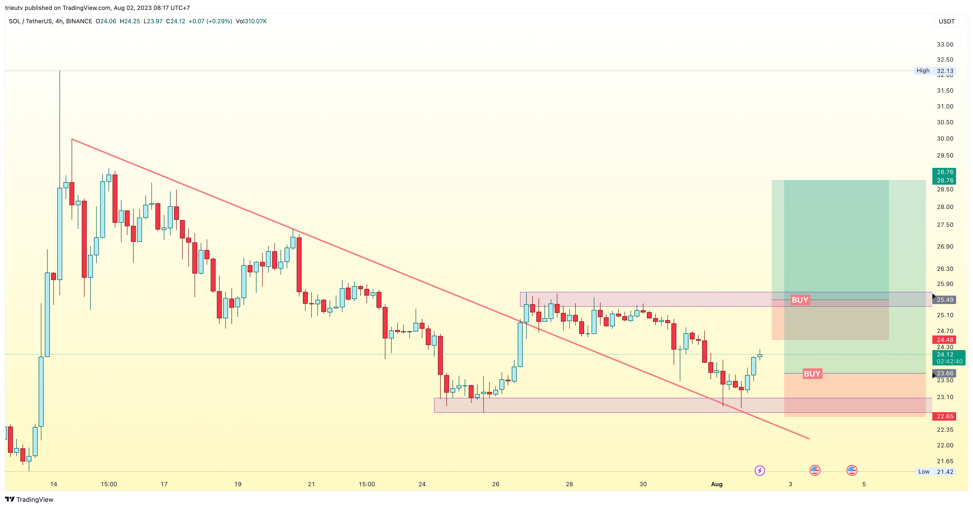 BINANCE:SOLUSDT Imagem do gráfico por mileinvest