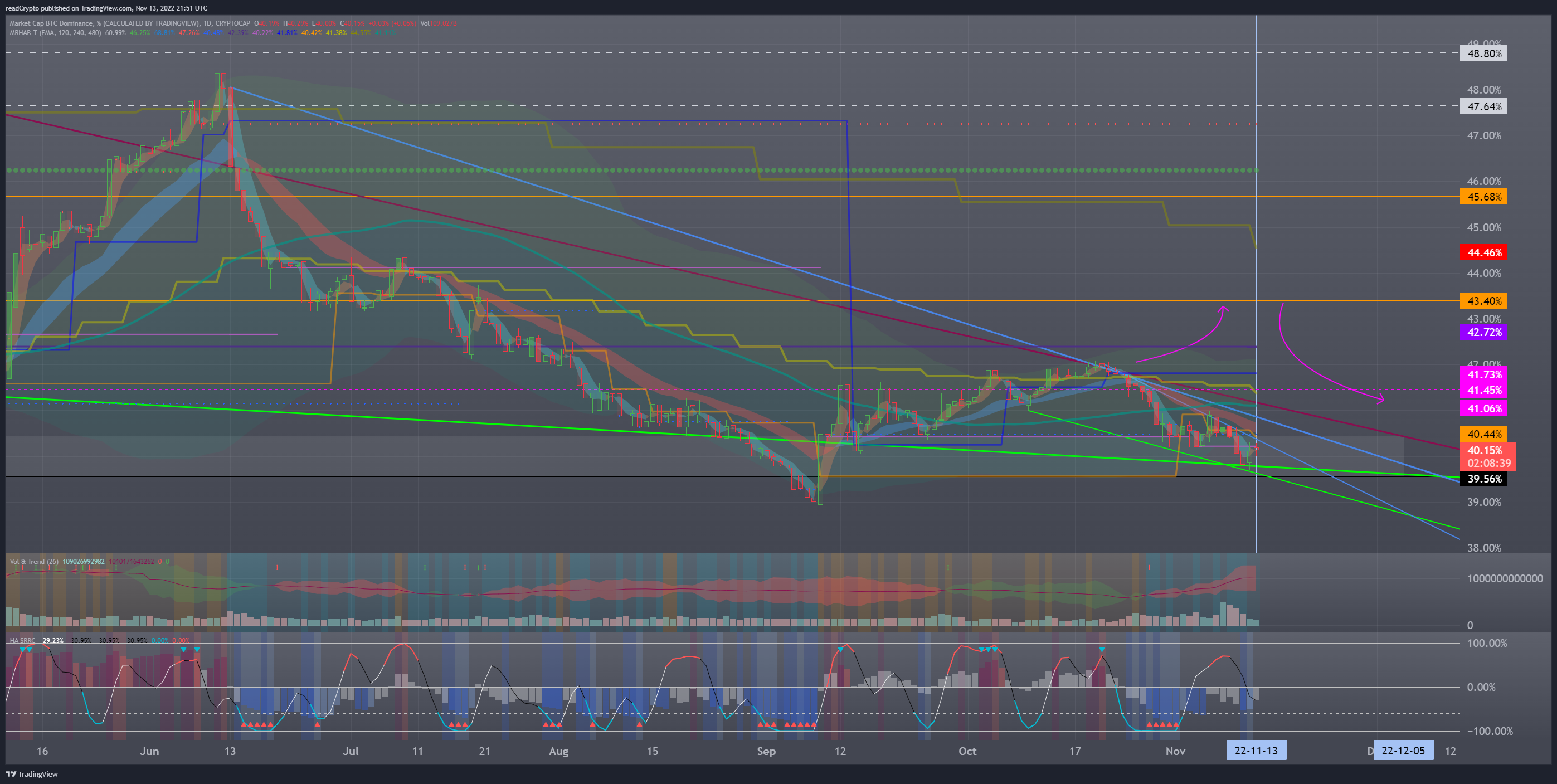 CRYPTOCAP:BTC.D 圖表圖片 由 readCrypto 提供