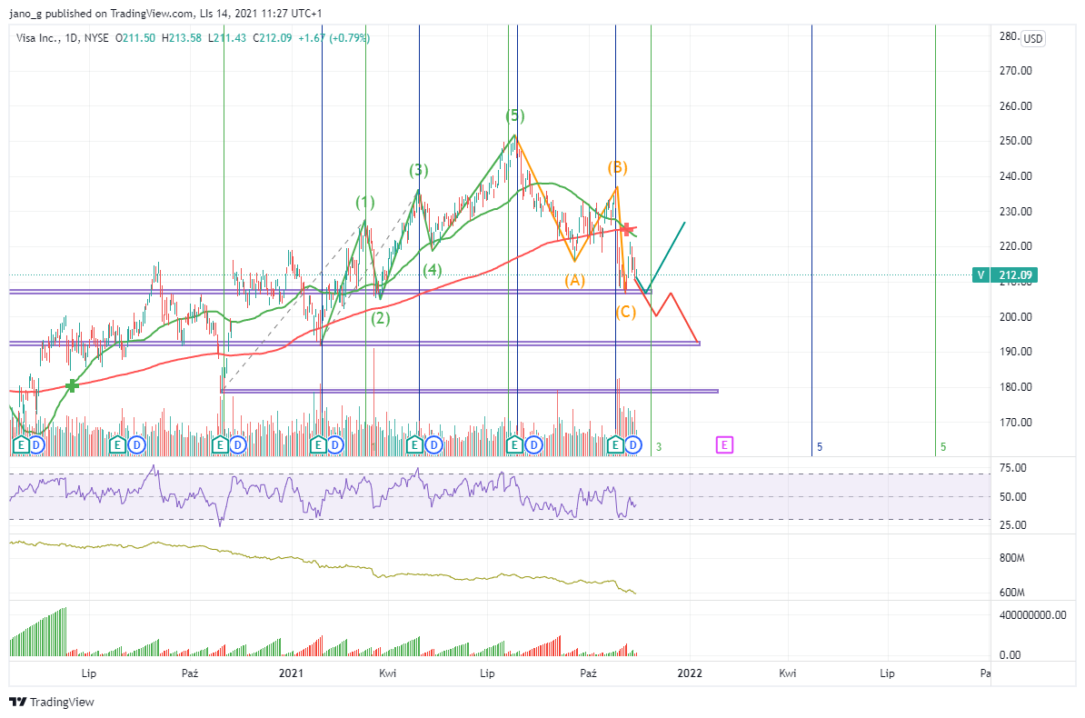NYSE:V Chart Image by jano_g