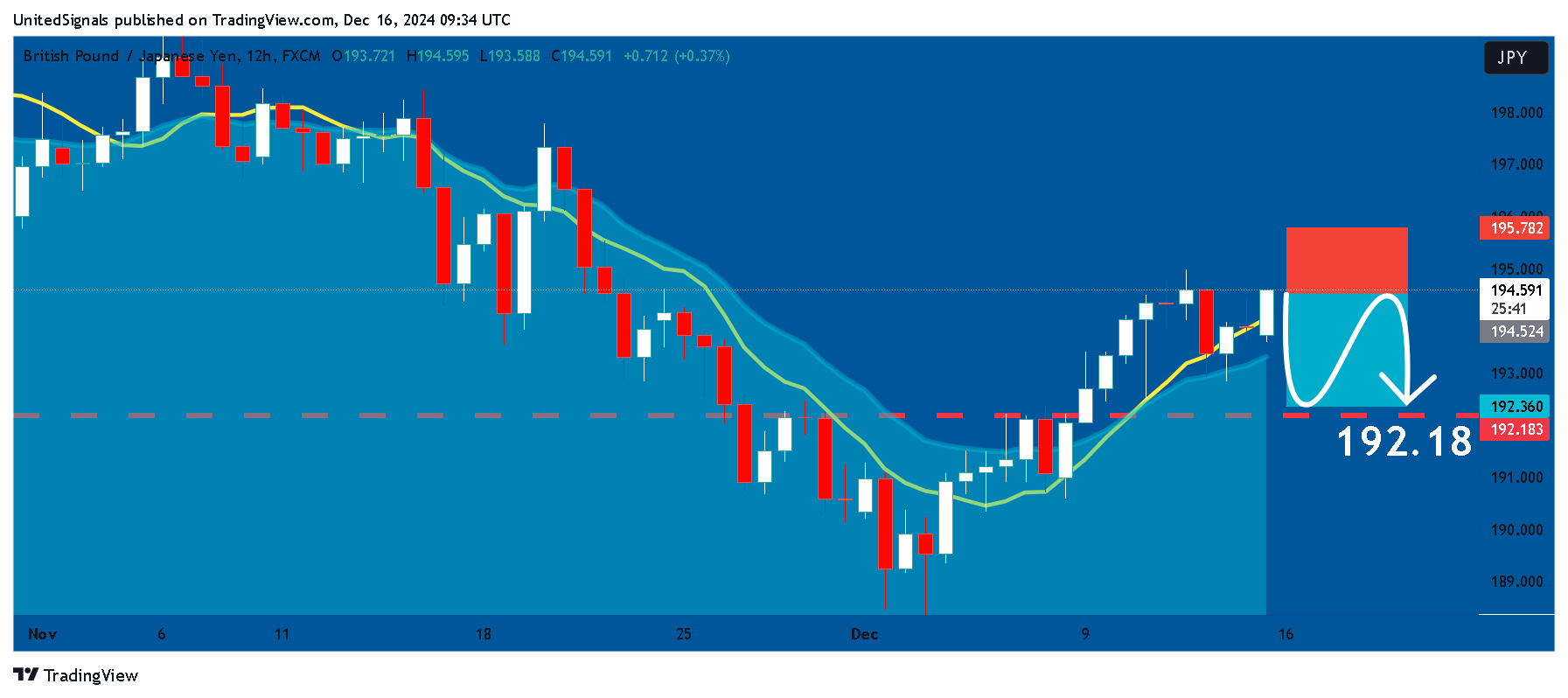 FX:GBPJPY ภาพชาร์ต โดย UnitedSignals