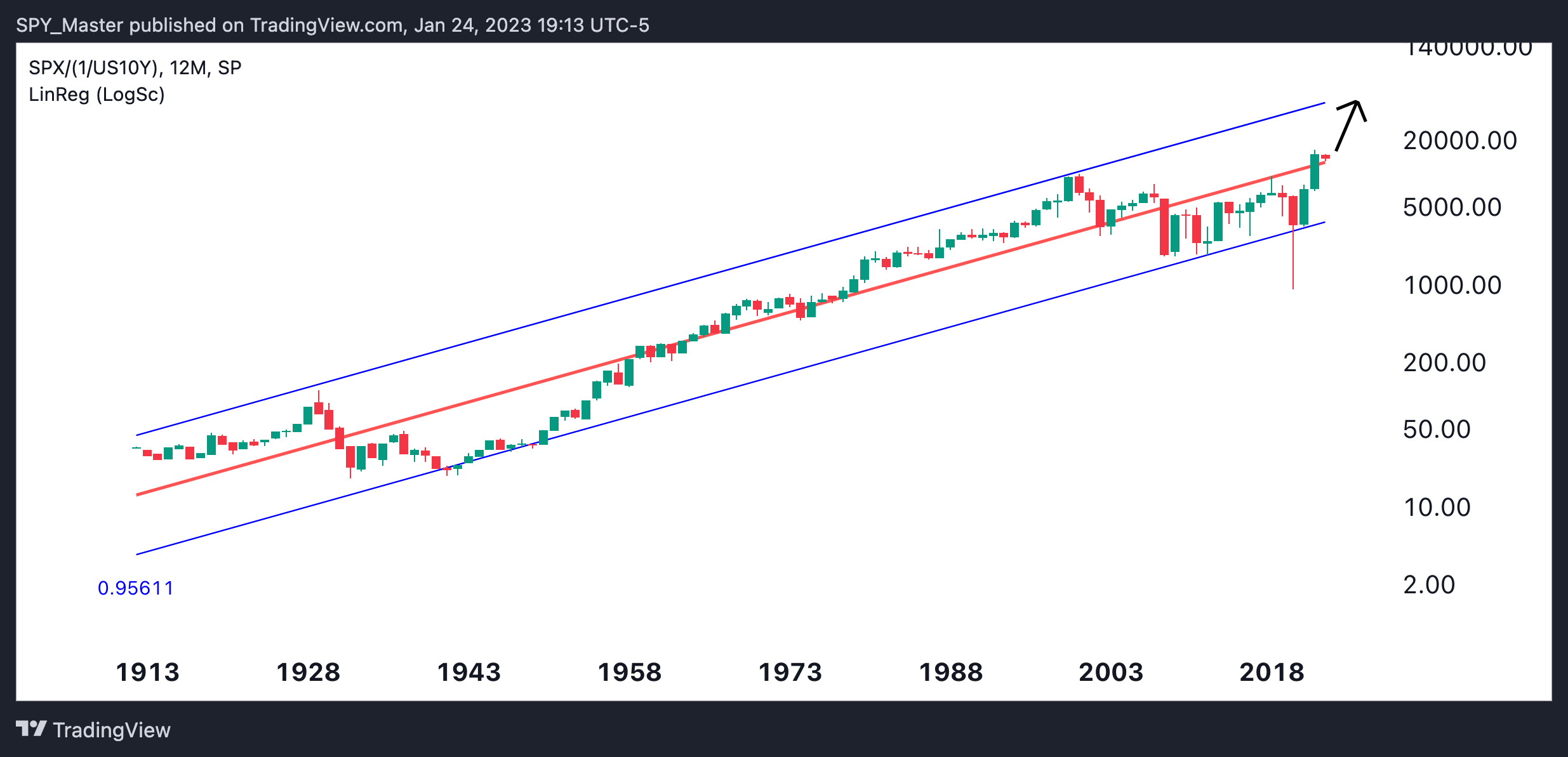 SP:SPX/(1/TVC:US10Y) Chart Image by SpyMasterTrades