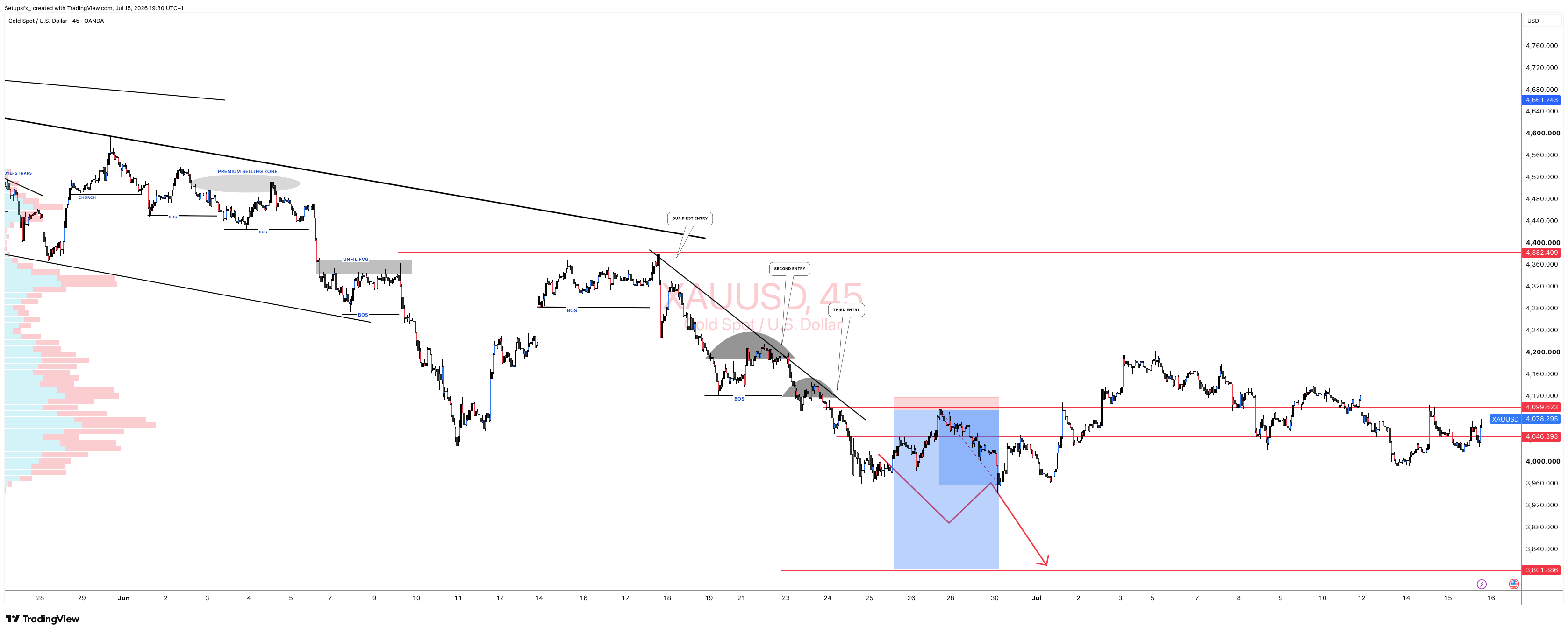 OANDA:XAUUSD Chart Image by Setupsfx_