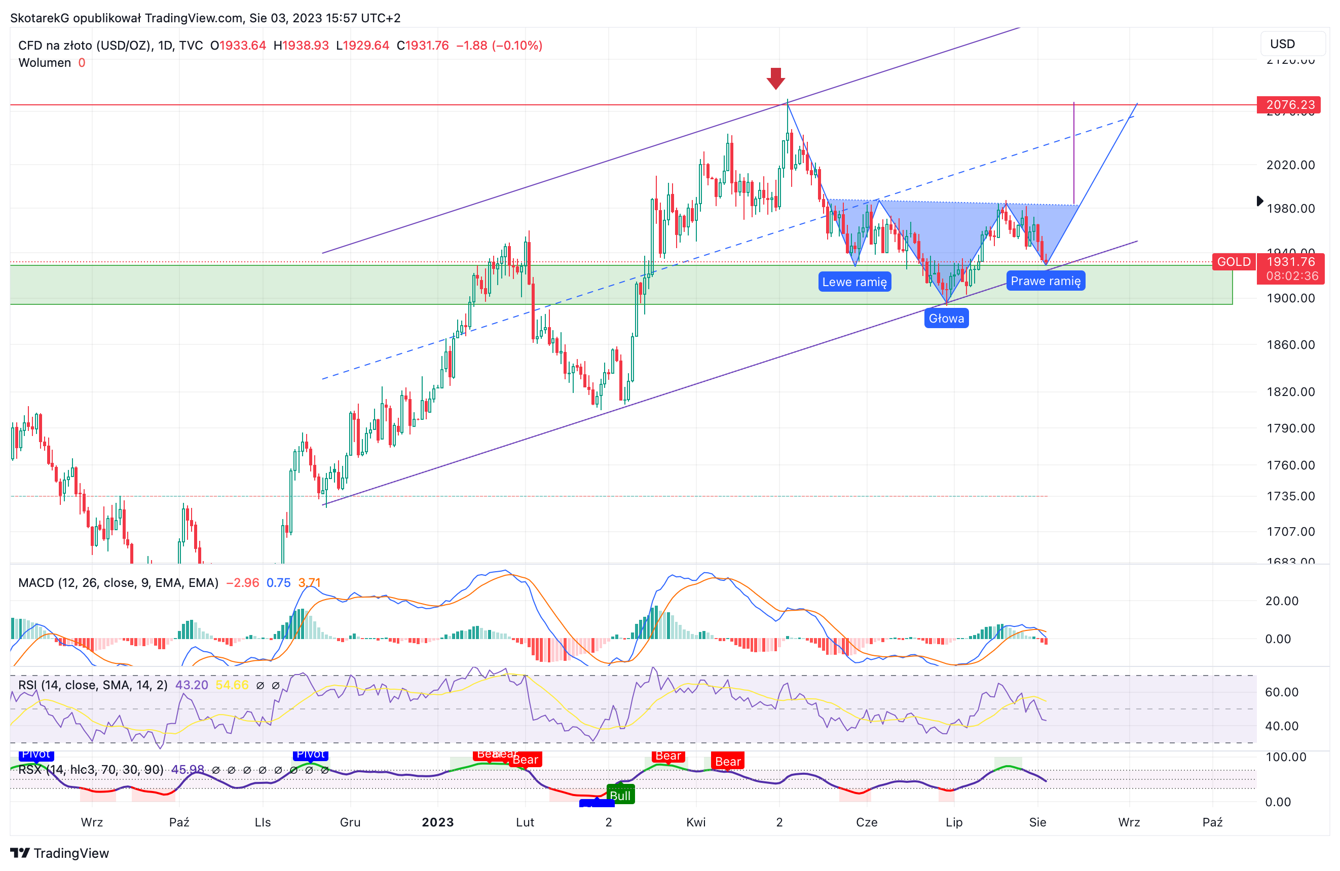 TVC:GOLD Chart Image by SkotarekG