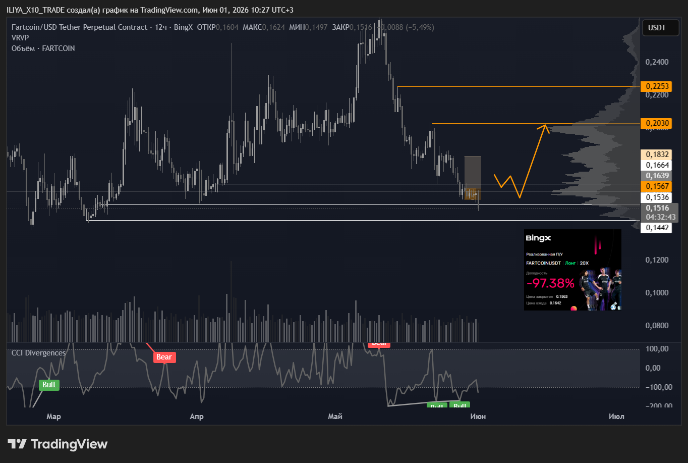 BINGX:FARTCOINUSDT.P Chart Image by ILIYA_X10_TRADE