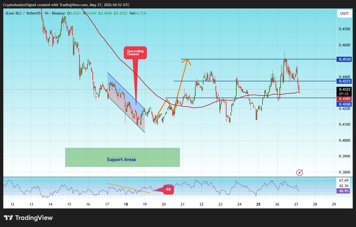 BINANCE:RLCUSDT Chart Image by CryptoAnalystSignal