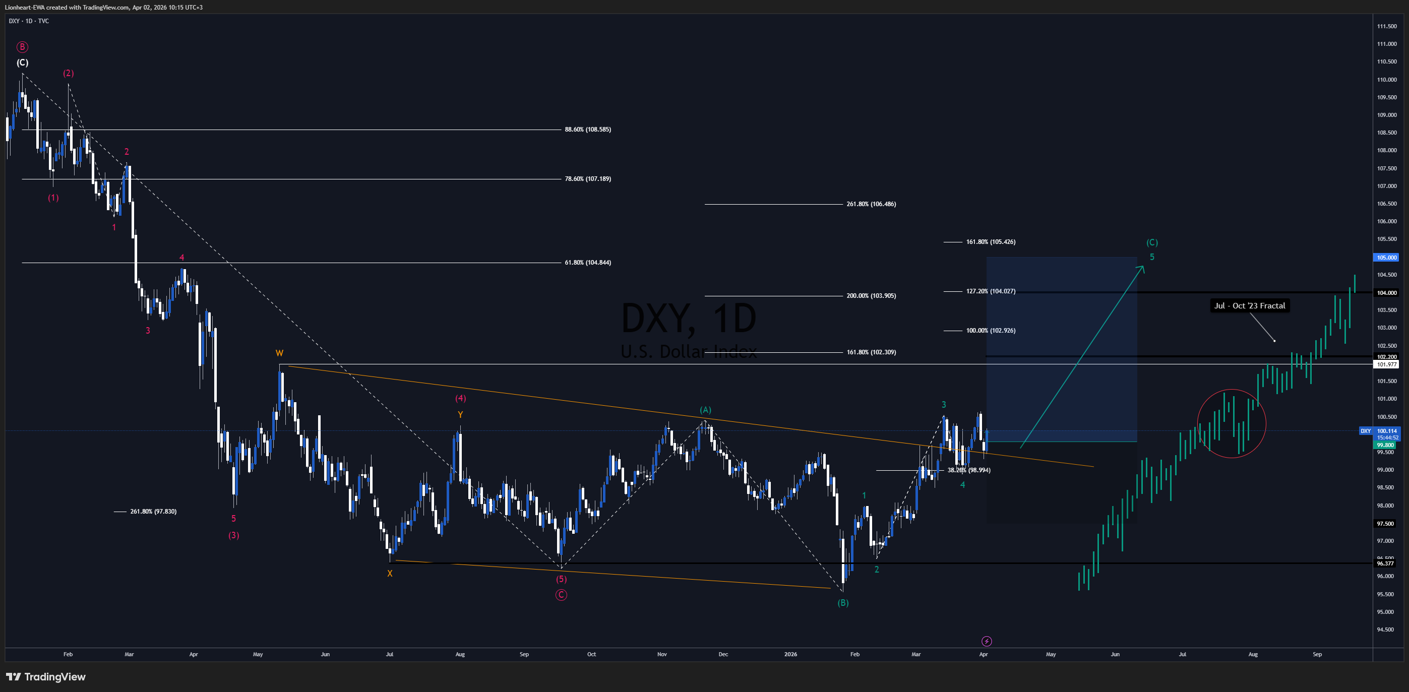 TVC:DXY 图表图片 由 Lionheart-EWA 提供