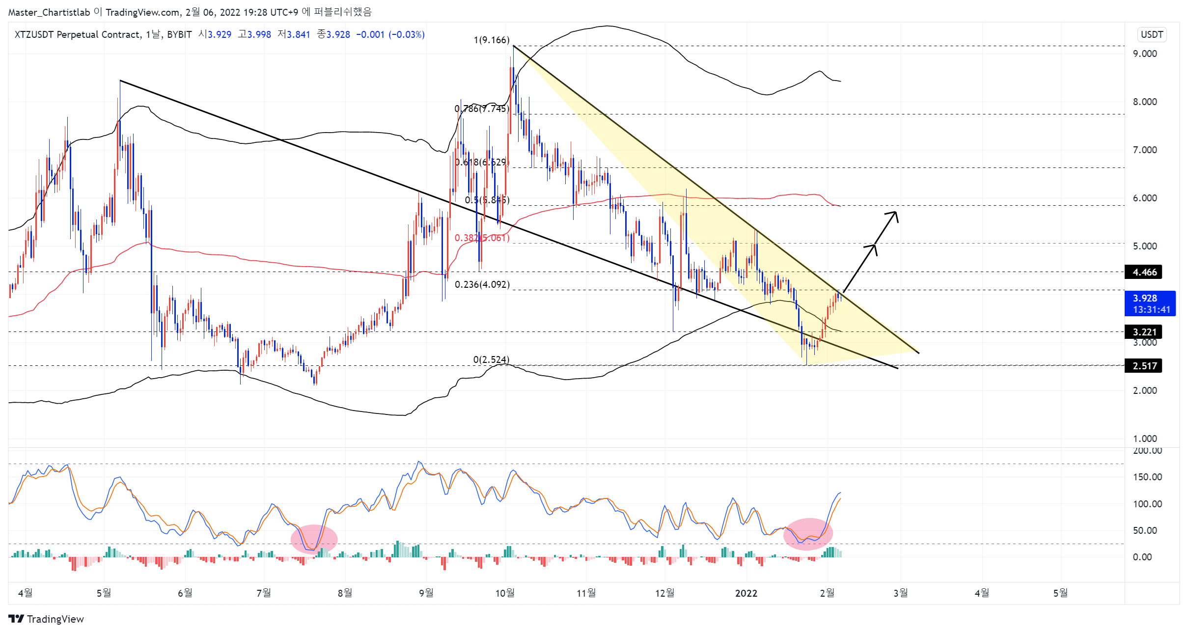 BYBIT:XTZUSDT Chart Image by Master_Chartistlab