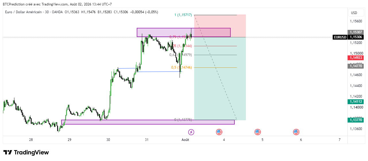 OANDA:EURUSD Chart Image by BTCPrediction