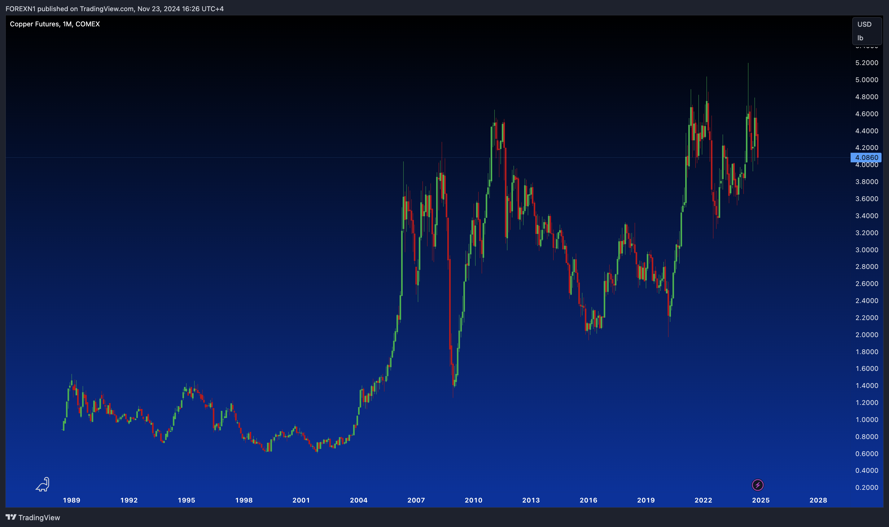 FOREXN1 tarafından COMEX:HG1! Grafik Görseli