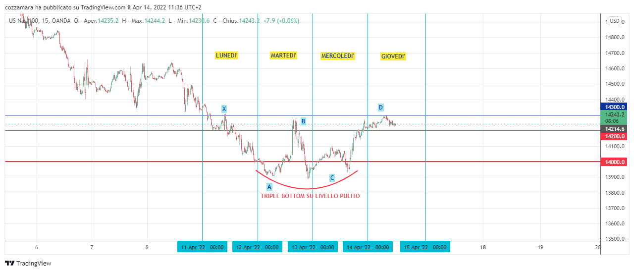 OANDA:NAS100USD Chart Image by cozzamara