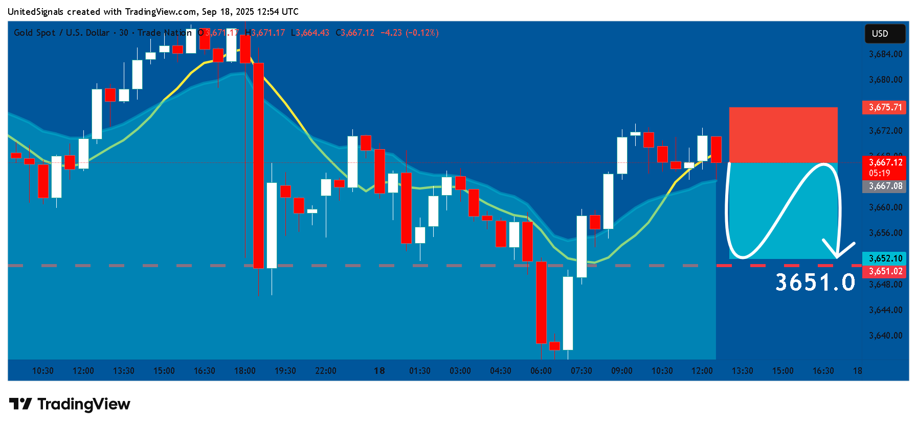 TRADENATION:XAUUSD Chart Image by UnitedSignals