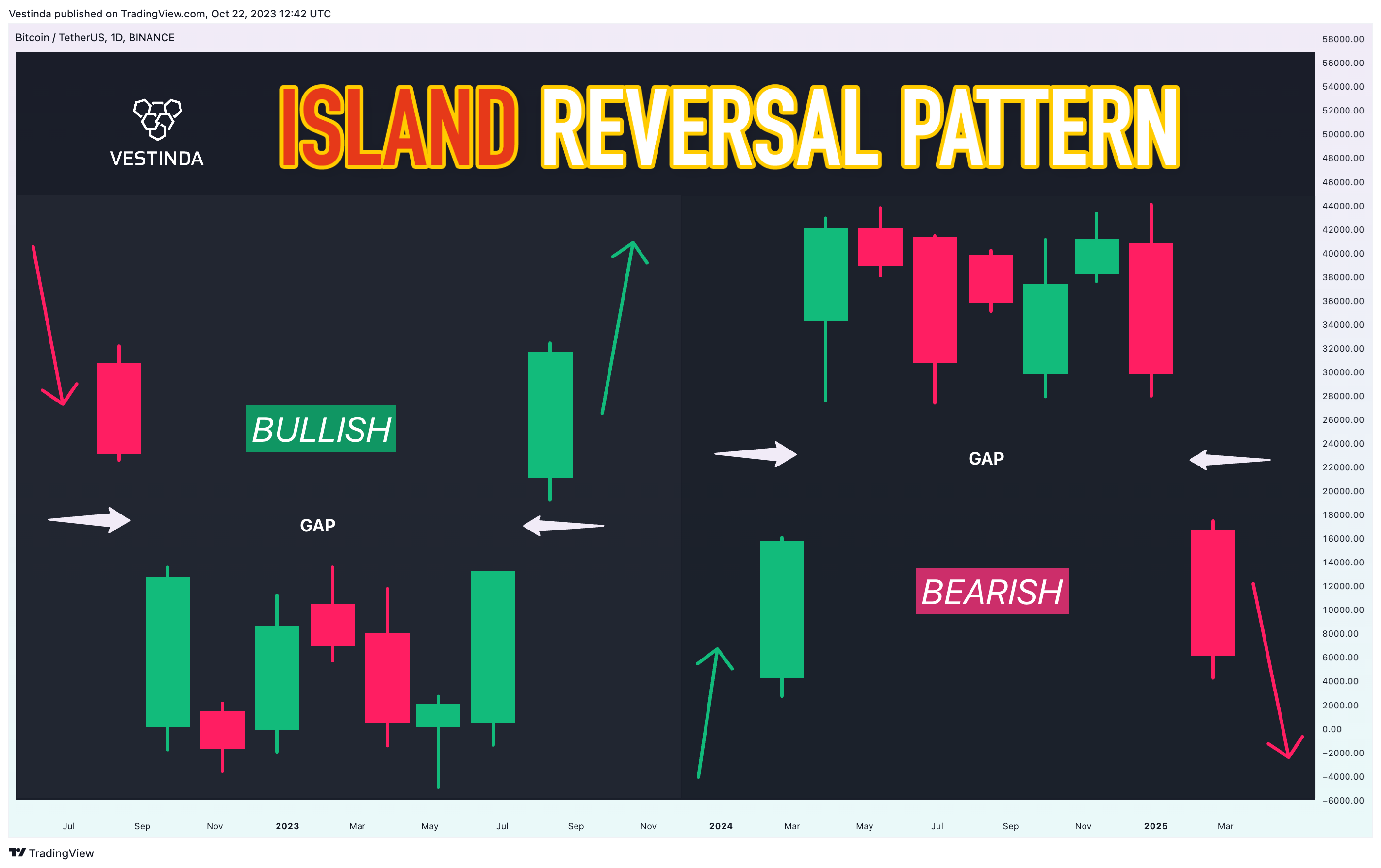 BINANCE:BTCUSDT Chart Image by Vestinda
