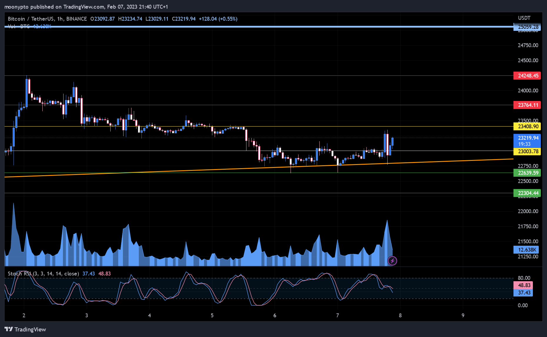 Снимок графика «BINANCE:BTCUSDT» от moonypto