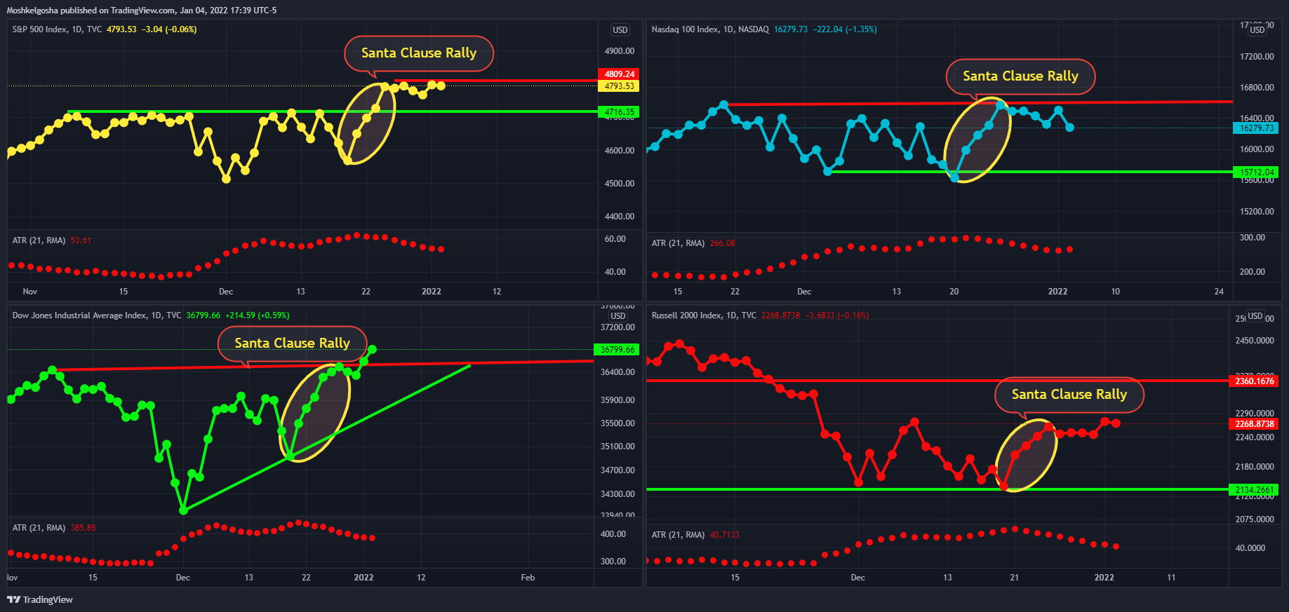 TVC:DJI Chart Image by QunatResearchInstitute