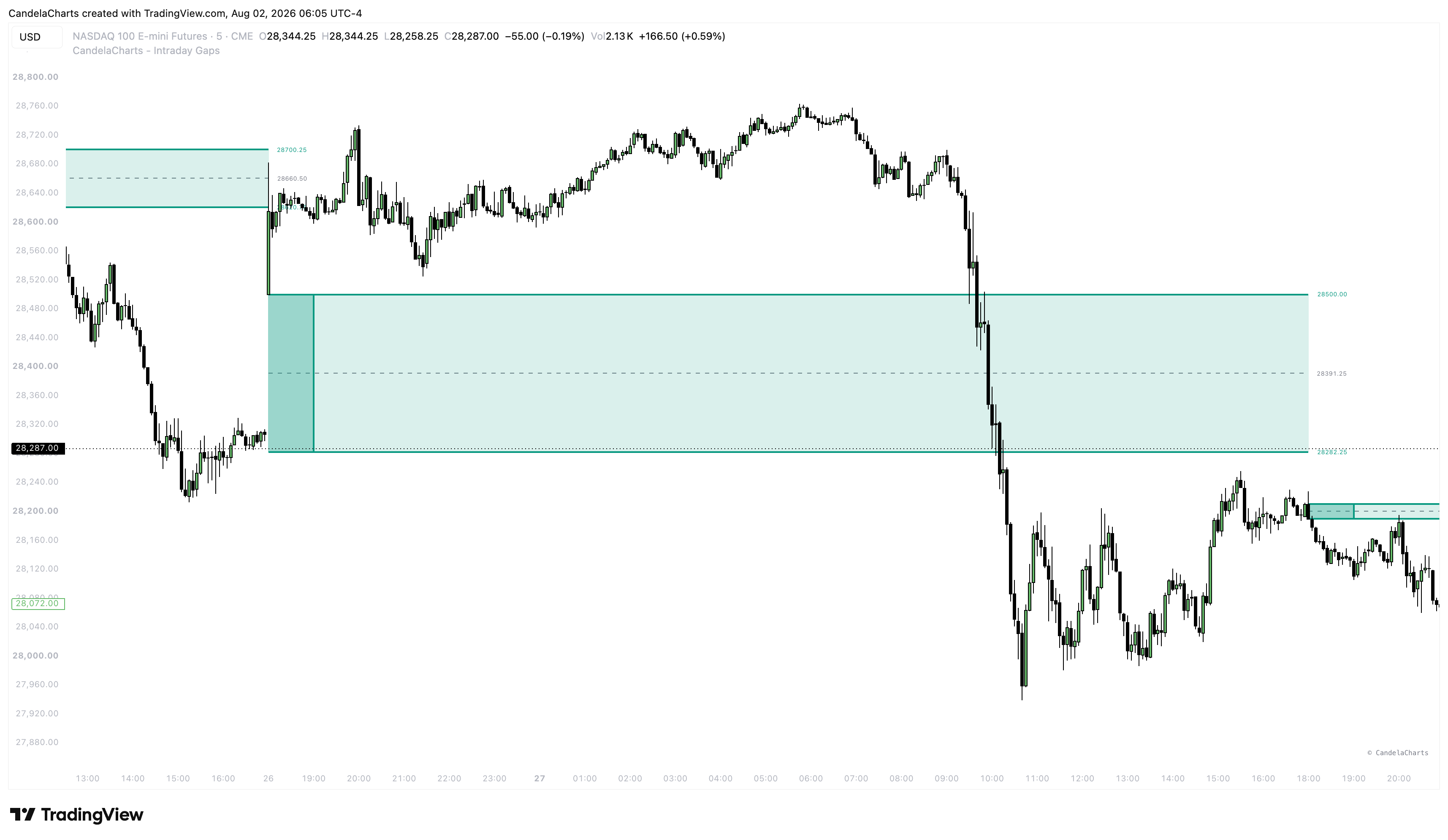CME_MINI:NQ1! Chart Image by CandelaCharts