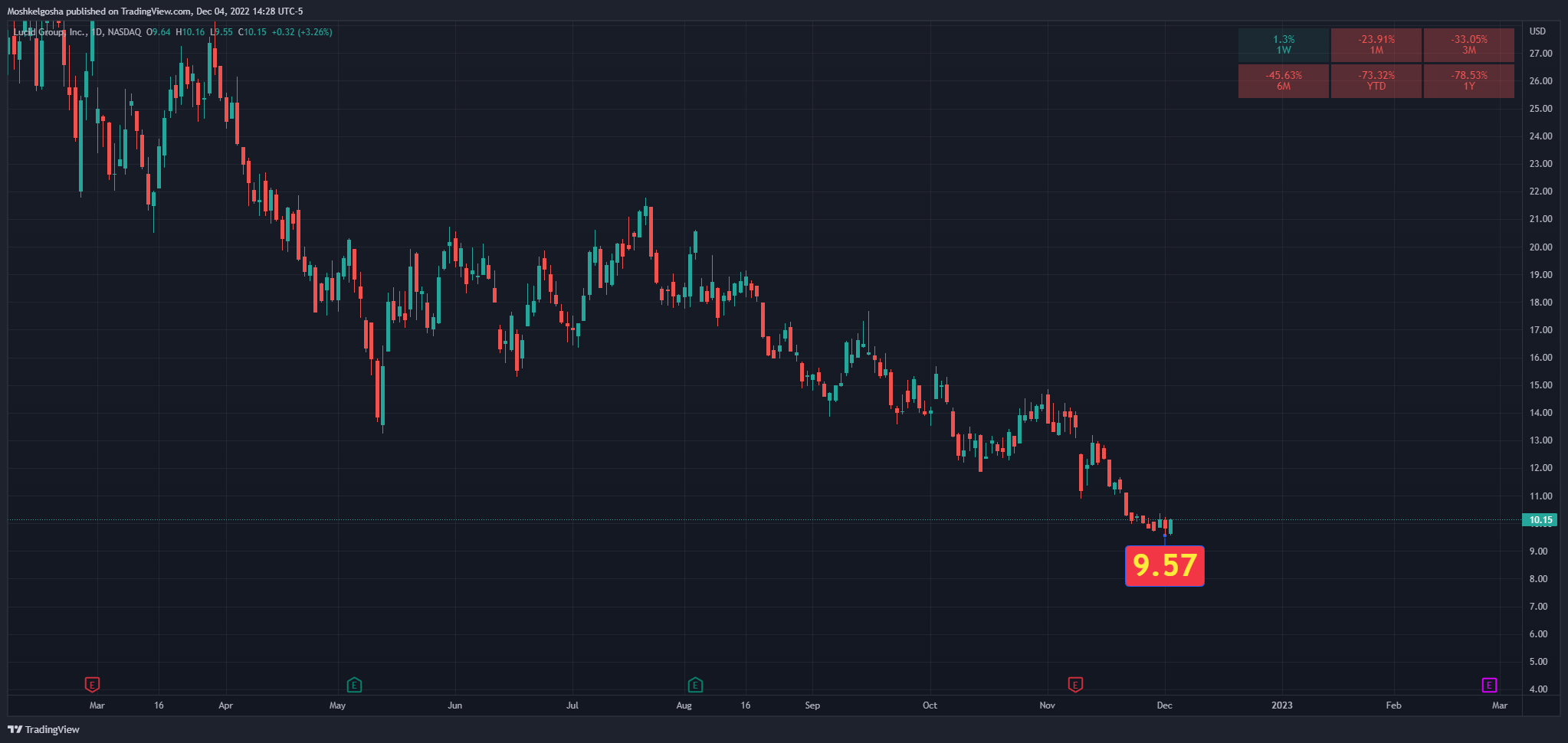 NASDAQ:LCID Chart Image by QunatResearchInstitute