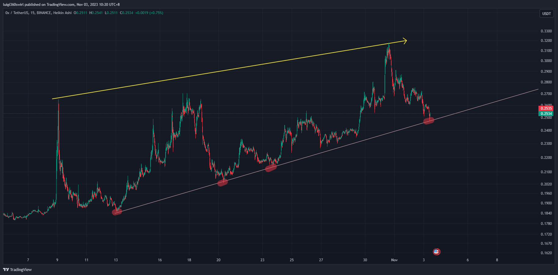 BINANCE:ZRXUSDT Chart Image by Habadoo