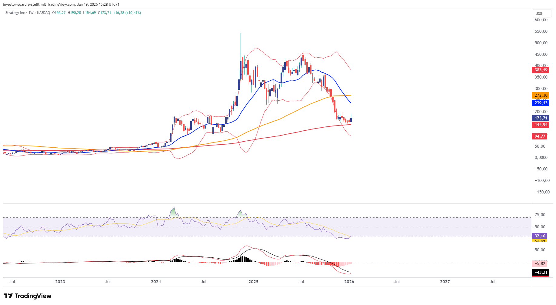 BATS:MSTR Chart Image by investor-guard
