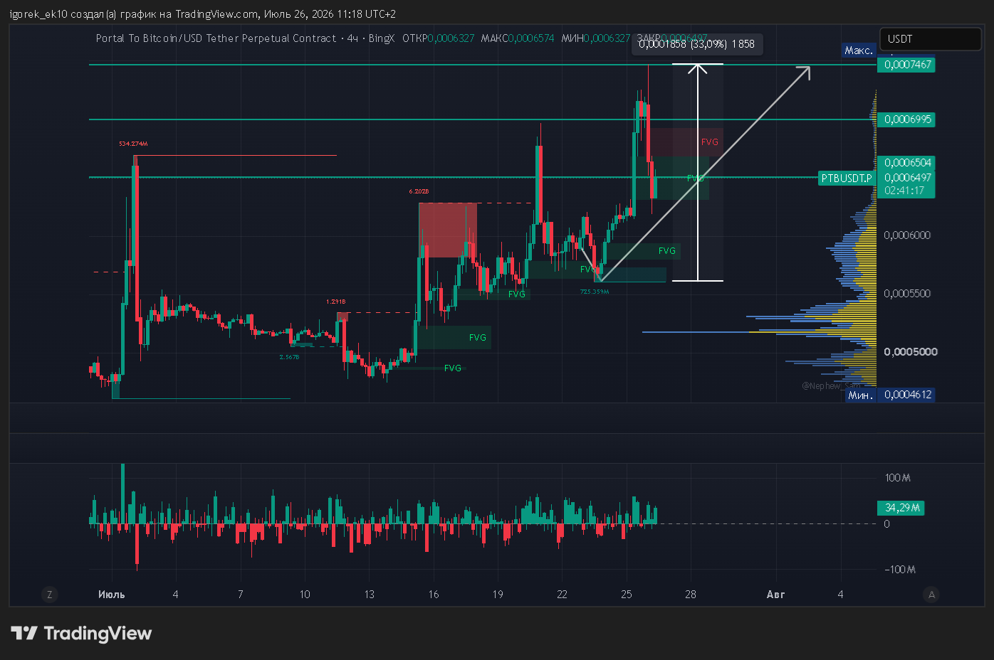 BINGX:PTBUSDT.P Chart Image by igorek_ek10