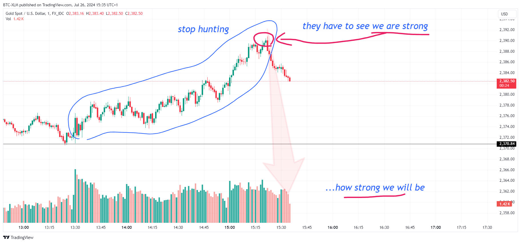 FX_IDC:XAUUSD Chart Image by BTC-XLM