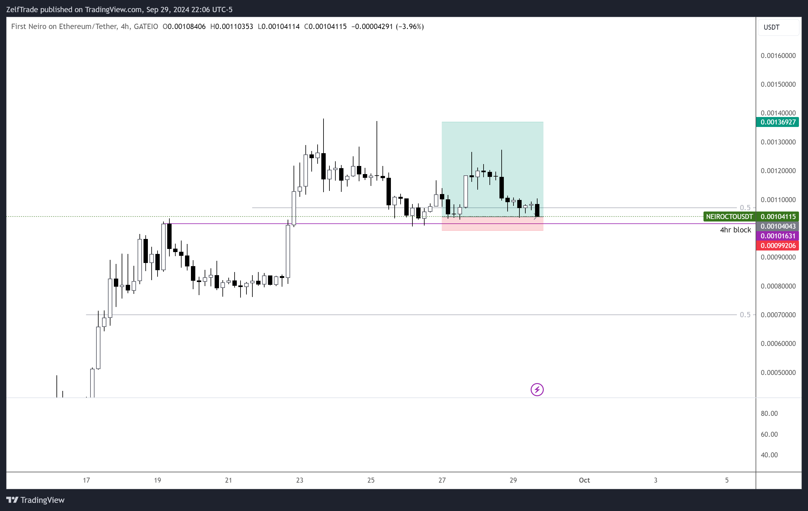 GATEIO:NEIROCTOUSDT Chart Image by ZelfTrade