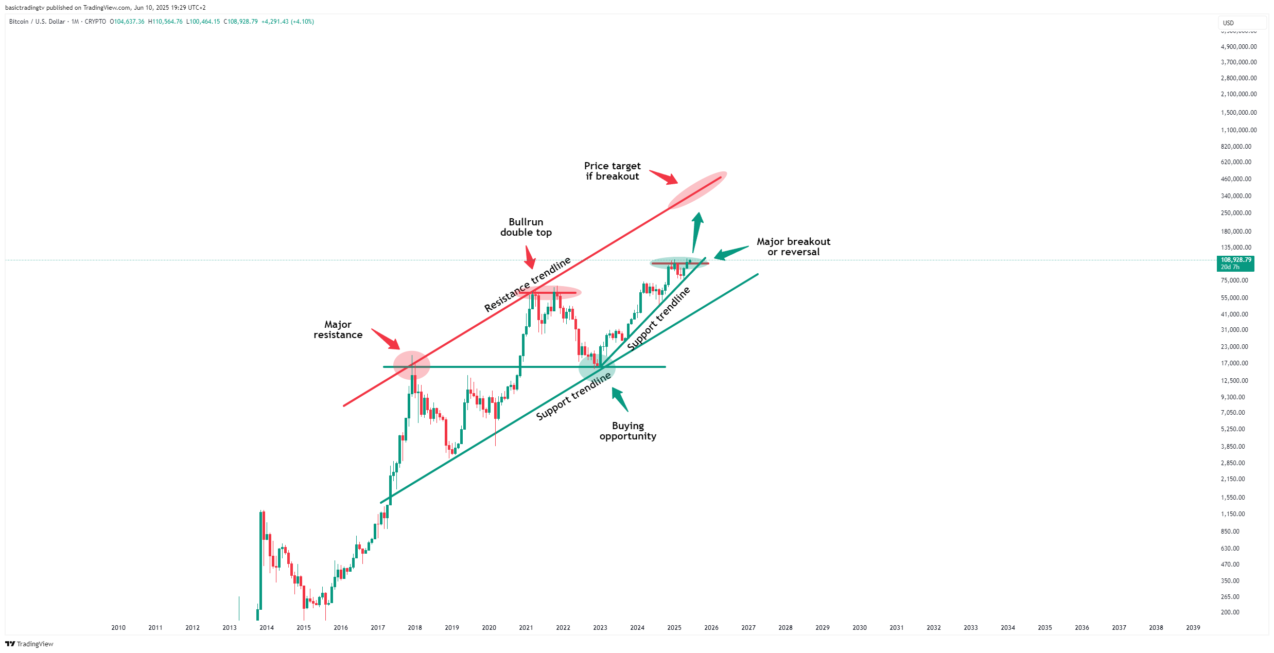 CRYPTO:BTCUSD Chart Image by TheTraderPhil