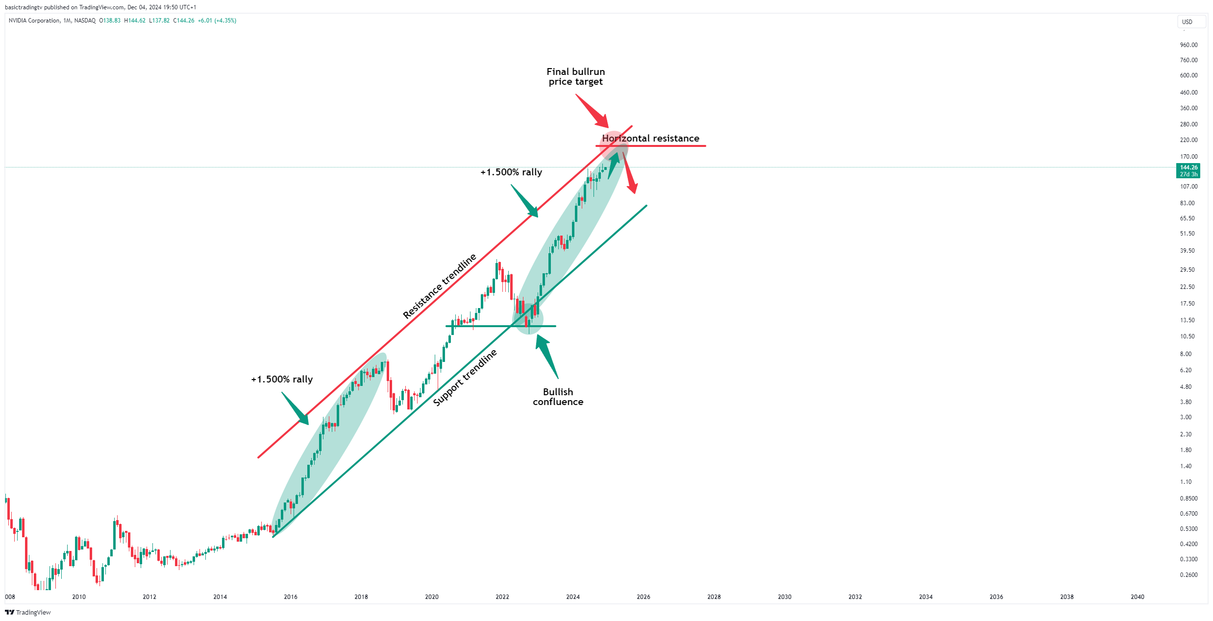 BATS:NVDA Chart Image by TheTraderPhil