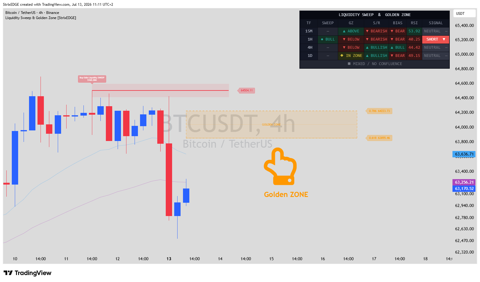 BINANCE:BTCUSDT Chart Image by StrixEDGE