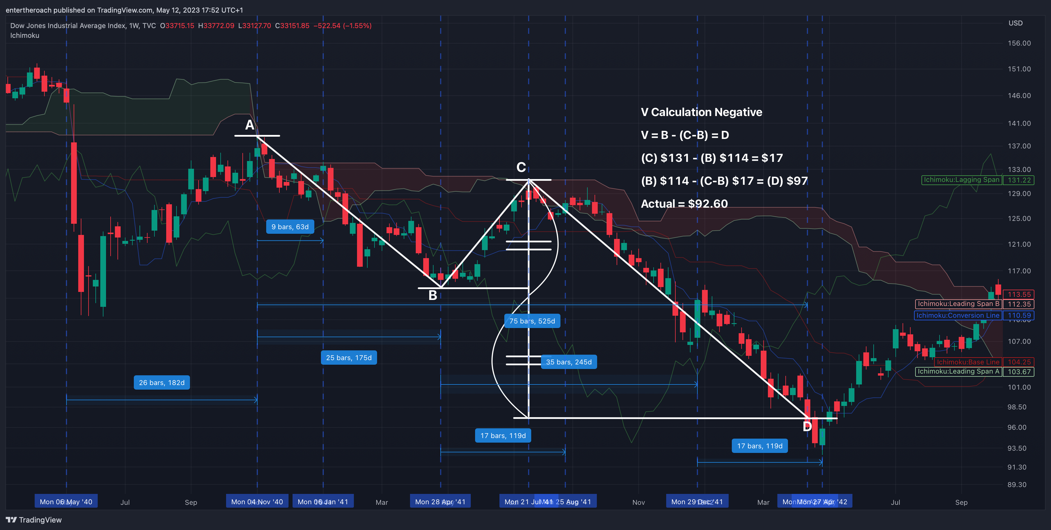 TVC:DJI Chart Image by TradingThroughTheLens