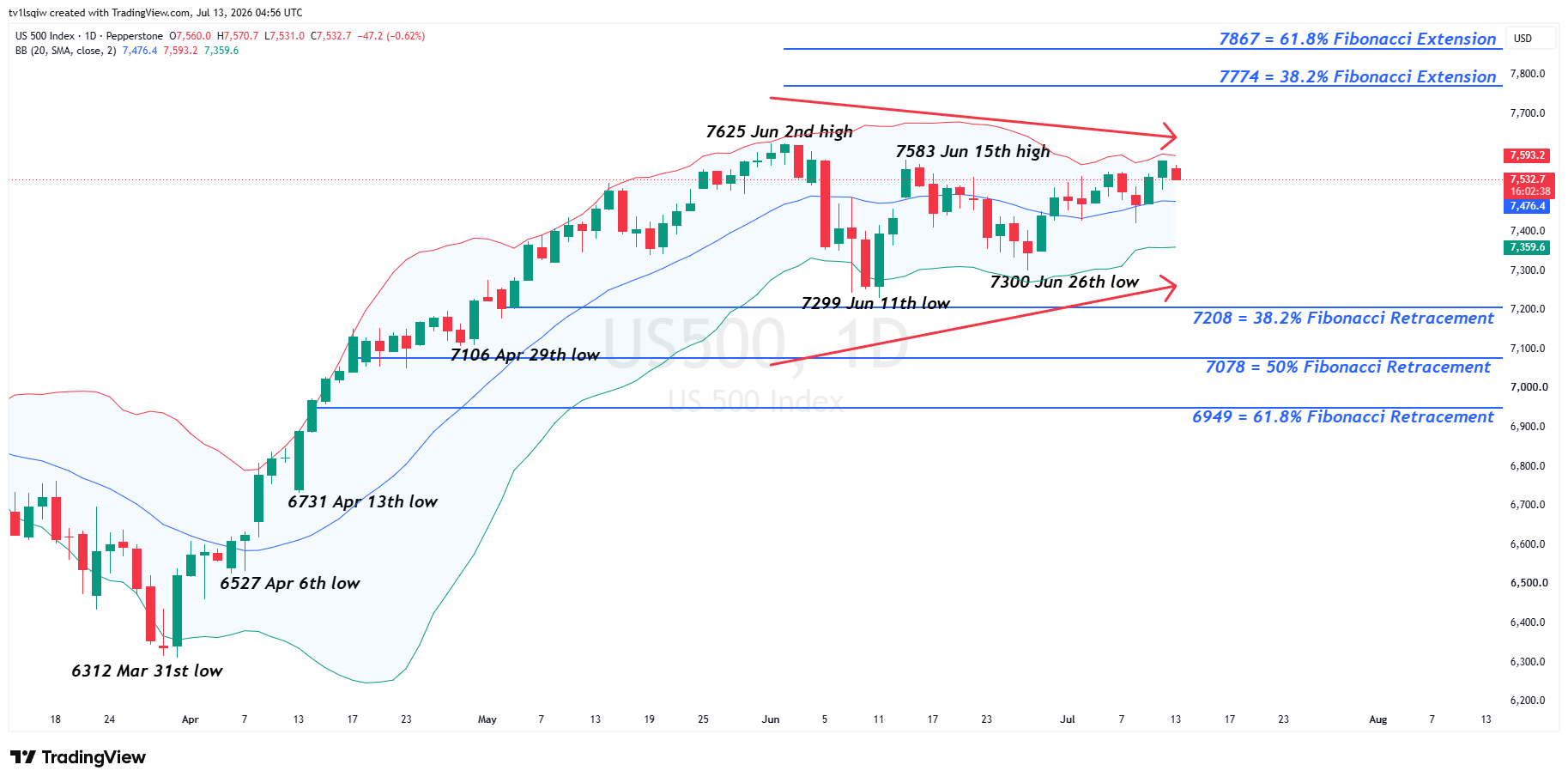 PEPPERSTONE:US500 Chart Image by tv1lsqiw
