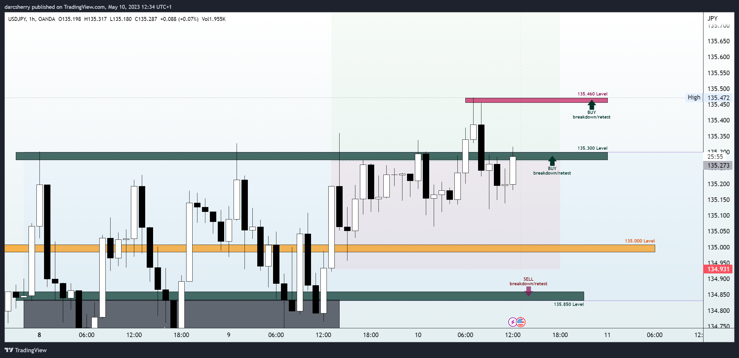 OANDA:USDJPY Chart Image by darcsherry