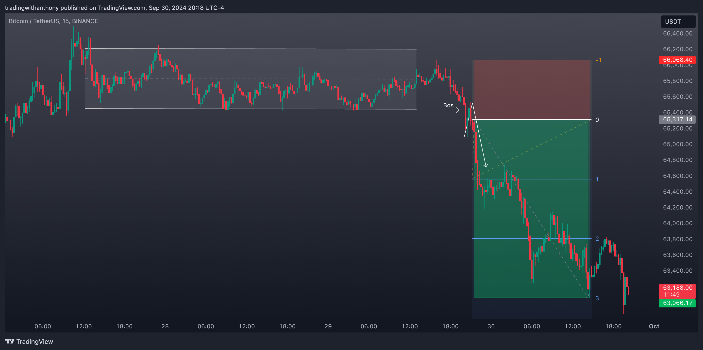 BINANCE:BTCUSDT Obraz wykresu od fxtraderanthony