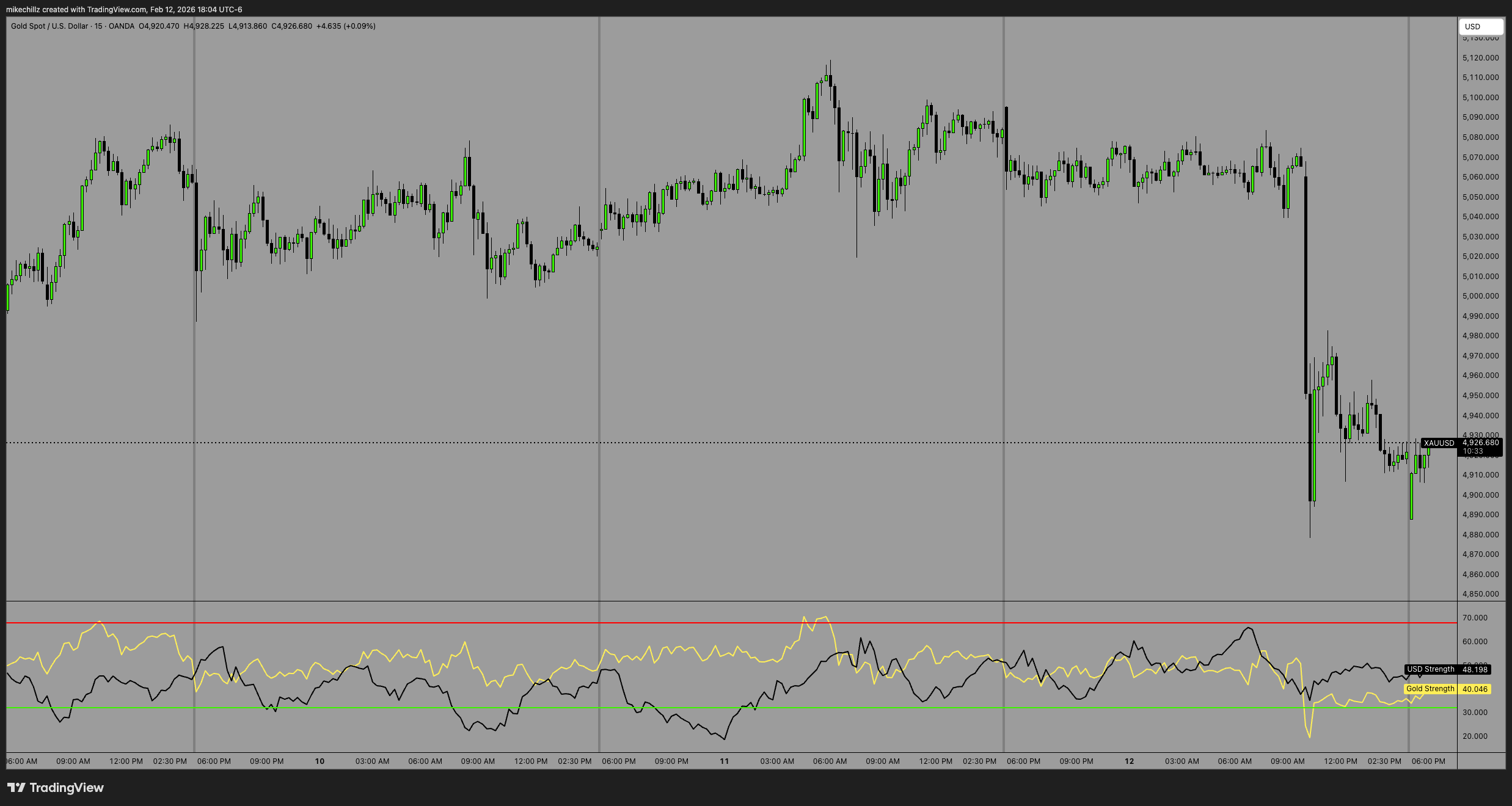 OANDA:XAUUSD Immagine del grafico by mikechillz